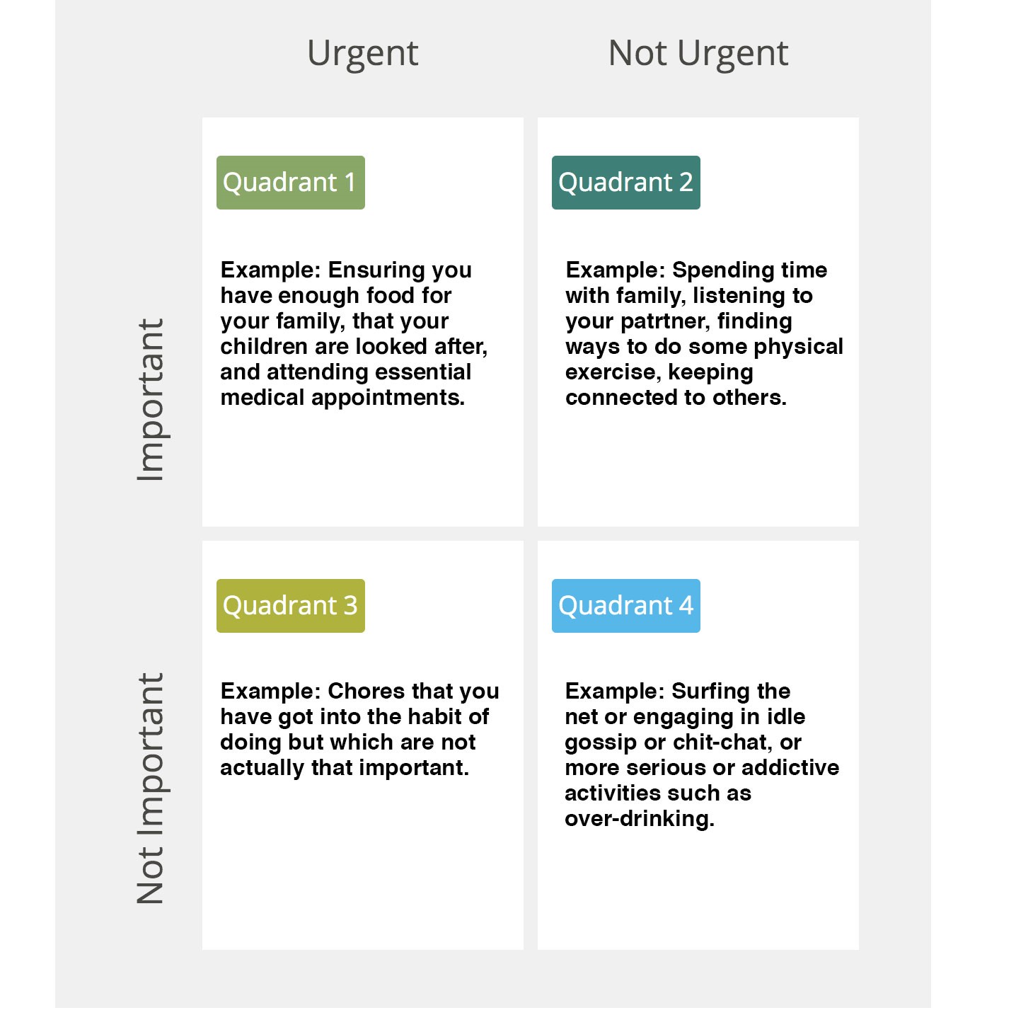 A diagram showing the ‘Time Management Matrix’ way of categorizing everyday tasks and activities into 4 different quadrants.