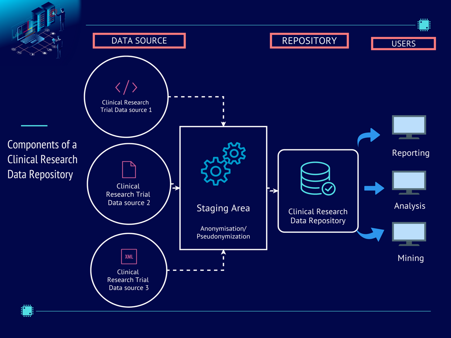 Clinical research repository