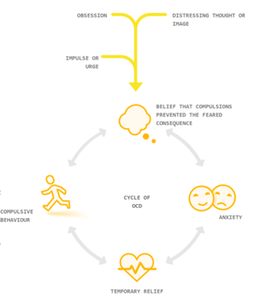 Cycle of OCD